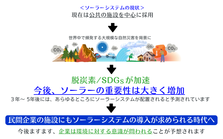 ソーラーシステムの導入が求められる時代へ