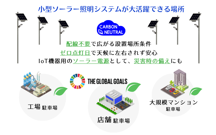 最新鋭のバッテリー搭載でIoTの電源としても利用可能